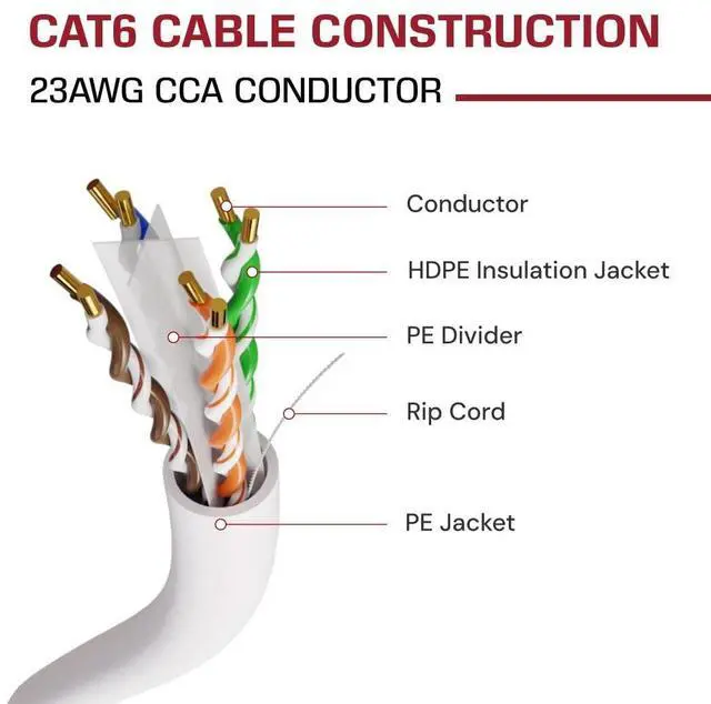 Alt view image 5 of 5 - Dripstone Cat6 Direct Burial Ethernet Cable  23AWG Solid UTP, Waterproof HDPE Insulated, Polyethylene (PE) Jacket for Indoor/Outdoor Installations (White - 1000 FT)