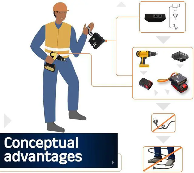 Alt view image 4 of 5 - Portable Passive 24v PoE Injector Compatible with DeWalt/Milwaukee Battery Feed | Battery Powered | 1 Gigabit Full Duplex passthrough | 25 watt Power Supply | Ethernet
