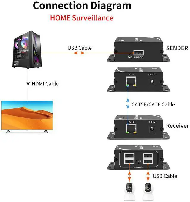 Alt view image 4 of 5 - eKL USB Extender Over Cat5e Cat6 Ethernet Cable up to 524ft/160M with 4 USB 2.0 Ports Plug and Play No Driver Supports Touch Screen Webcam Keyboard and Mouse