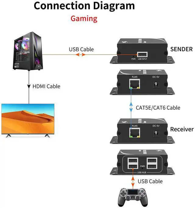 Alt view image 5 of 5 - eKL USB Extender Over Cat5e Cat6 Ethernet Cable up to 524ft/160M with 4 USB 2.0 Ports Plug and Play No Driver Supports Touch Screen Webcam Keyboard and Mouse