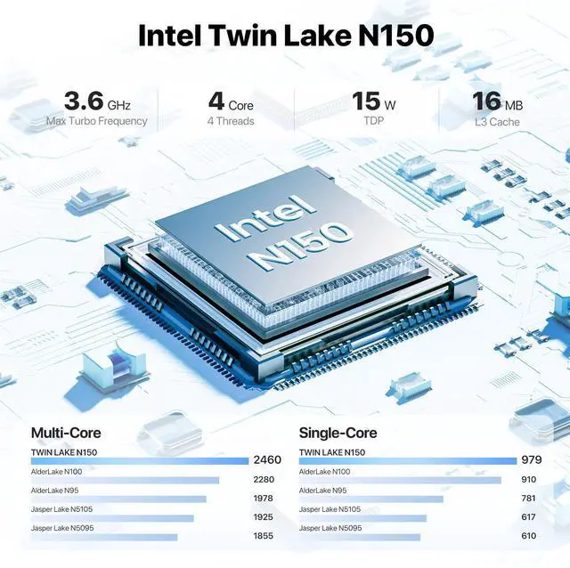 Alt view image 2 of 5 - PELADN Mini PC, Twin Lake N150(Upgraded N100),8GB DDR4/256GB SSD,Type-C/Dual HD,Mini Desktop Computer,WiFi5 4K/60Hz Triple-Display USB3.2/BT4.2 Mini Computers for Home Business