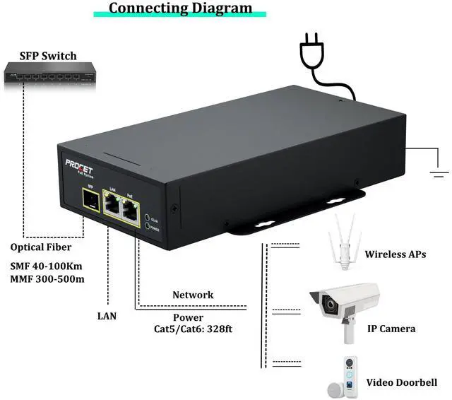 Alt view image 3 of 5 - PROCET 60W SFP Fiber PoE Injector Gigabit SFP/ Uplink PoE Power Supply, LAN Multi-Options, IEEE802.3at/bt PoE++, PoE 6KV Surge Protection, Wide Temp -40 to 149, PT-PSE107GRO-S