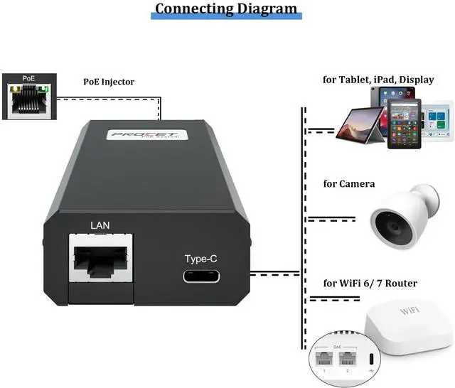 Alt view image 2 of 5 - PROCET Gigabit PoE to USB C Splitter up to 60W PoE RJ45 to C Type Power Ethernet Adapter Converter for Eero 6/7, Pro 7, Max 7, Display Hub, Tablet, iPad, Webcam, Raspberry Pi4/5