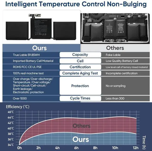 Alt view image 4 of 5 - A1708 Battery Replacement for MacBook Pro 13 inch A1708(Late 2016, Mid 2017) A2159(2019) A2289(2020) A2338(2020,2022) A1713 A2171 Battery