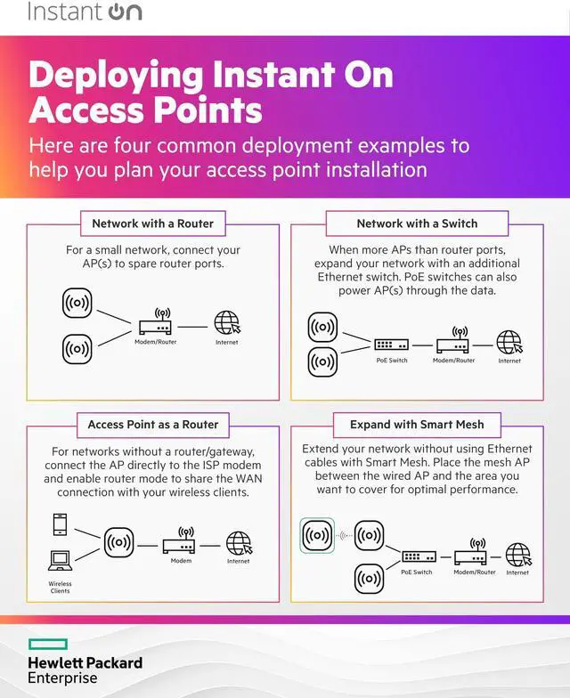 Alt view image 5 of 5 - HPE Networking Instant On Access Point AP32 2x2 WiFi 6E Indoor Wireless Access Point | Secure, Tri-Band, Future Ready | Power Source Not Included | US Model (S1T22A)