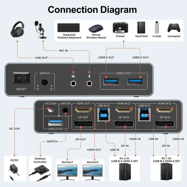 Alt view image 2 of 5 - Alxum HDMI Displayport USB 3.0 KVM Switch-2 monitors to 2 computers Dual Mode Switching 4K@60Hz 3 USB A 5Gbps High-Speed Transmission,Includes 2 USB-B cables,DC 5V Power Adapter and Desktop Controller