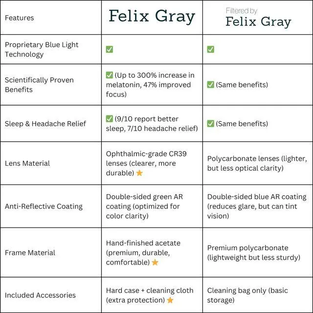 Alt view image 5 of 5 - Felix Gray Filtered Blue Light Glasses Men & Women, Blue Light Blocking, Gaming, Computer (Keyword Black)
