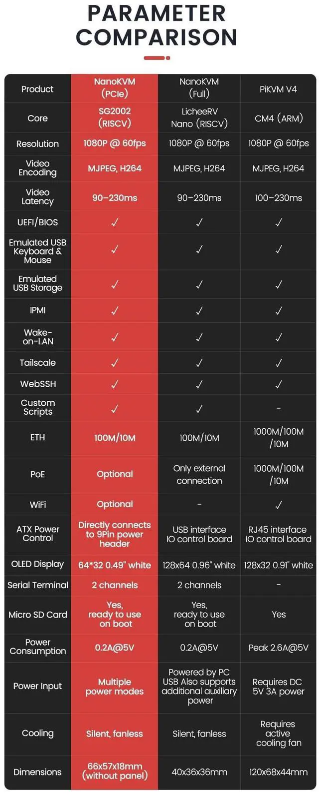 Alt view image 3 of 5 - youyeetoo Sipeed NanoKVM PCIE Version - ATX PC Remote Control, RISC-V Nano KVM Over IP, DDR3 RISC-V Development Board, Linux, 1TOPS NPU (with WiFi+PoE)
