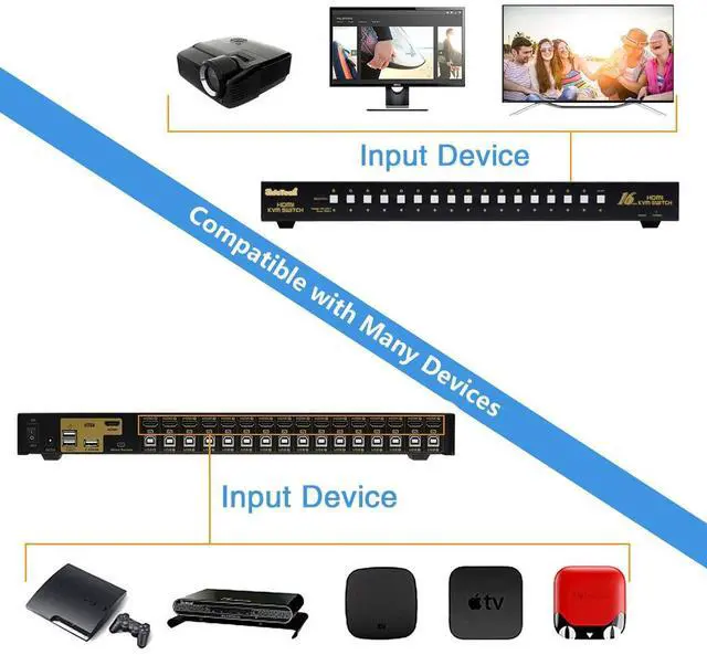 Alt view image 5 of 5 - JideTech HDMI USB KVM Switch 16 Port Up to 4K@30Hz Resolution with USB 2.0 Hub Support Hotkey Mouse Switching for Linux, Windows, Mac, Unix