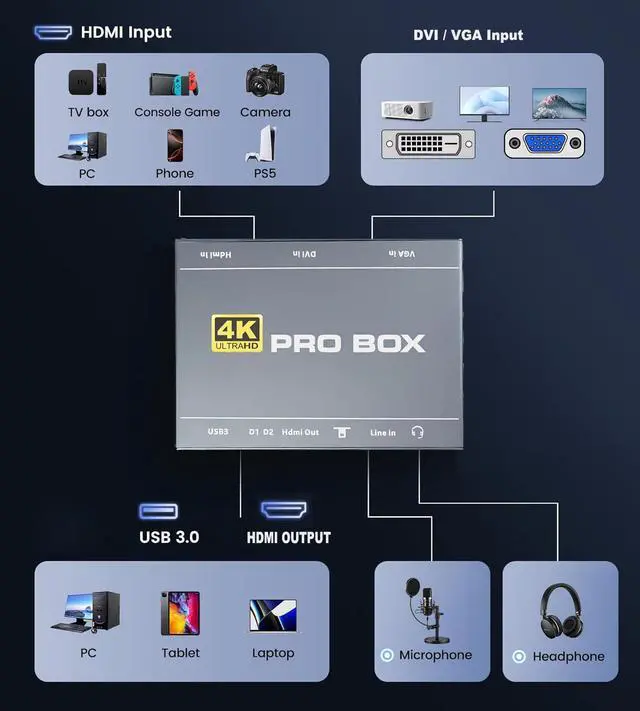 Alt view image 2 of 5 - 4K DVI Video Capture Card, VGA Video Capture, 4K60 DVI VGA HDMI to 1080P60 USB3.0 Video Capture with HDMI Loopout Compatible with Windows, Linux, Android and MAC OS