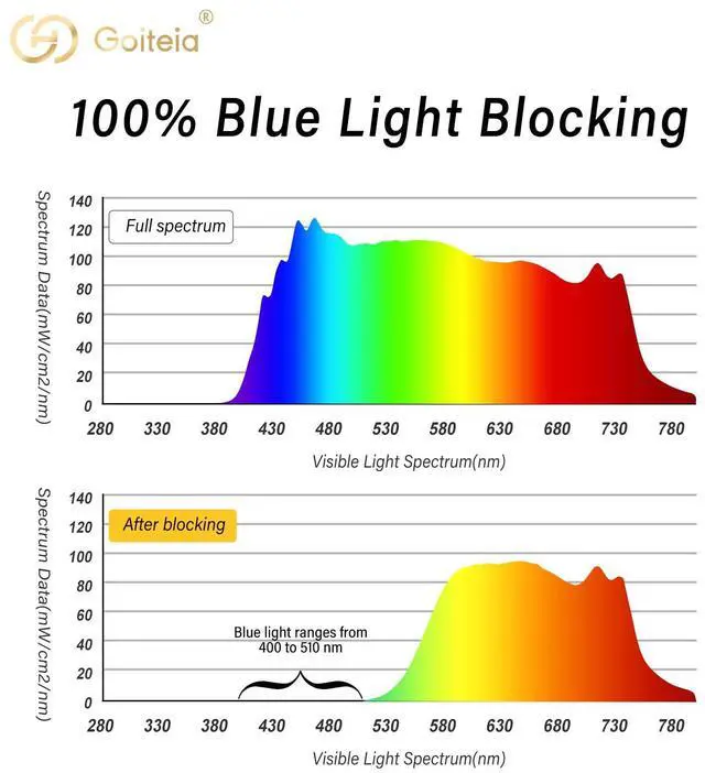 Alt view image 4 of 5 - Goiteia 100% Orange Blue Light Blocking Glasses Fit over Glasses & Orange Blue Light Clip on Glasses for Eyes Strain/Light Sensitive-Help to Sleep