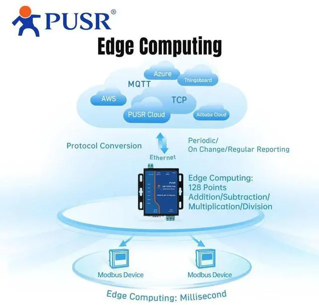 Alt view image 3 of 5 - PUSR Edge Computing RS485 RS232 to Ethernet Modbus Gateway Modbus to ethernet with MQTT SSL/TLS encryption in HTTP Modbus RTU to TCP USR-TCP232-410S-RT