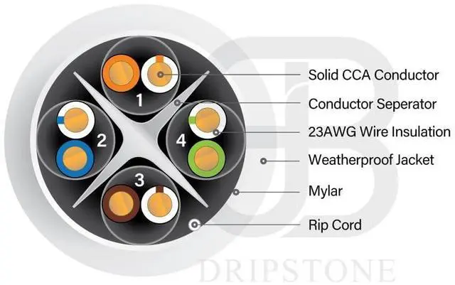 Alt view image 4 of 5 - Dripstone Cat6 Direct Burial Ethernet Cable  23AWG Solid UTP, Waterproof HDPE Insulated, Polyethylene (PE) Jacket for Indoor/Outdoor Installations (White - 1000 FT)