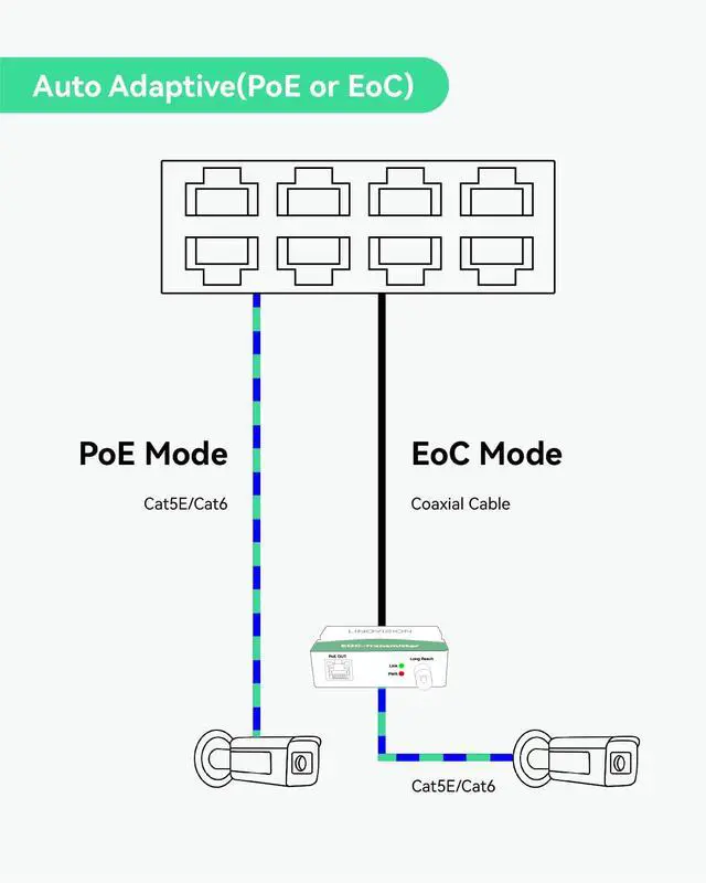 Alt view image 3 of 5 - LINOVISION Industrial 8-Port EOC & POE Switch with 2pcs EOC Transmitters, Long Reach PoE Over Coax or UTP Cable, Simplified Wiring, Upgrading Analog System to IP Surveillance System