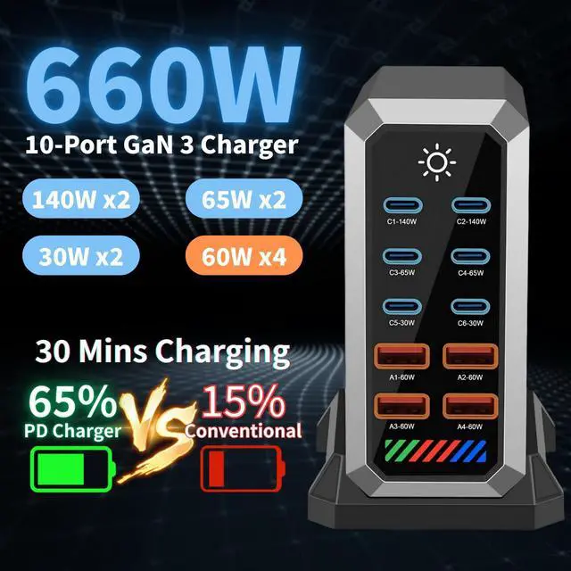 Alt view image 3 of 5 - 660W USB C Fast Charger Block, 10 Ports GaN III USB Chagring Station, Dual 140W PD PPS HUB for Multiple Devices, Laptop Adapter Compatible with MacBook Pro/Air iPad iPhone Pro Max, Galaxy, Dell, HP