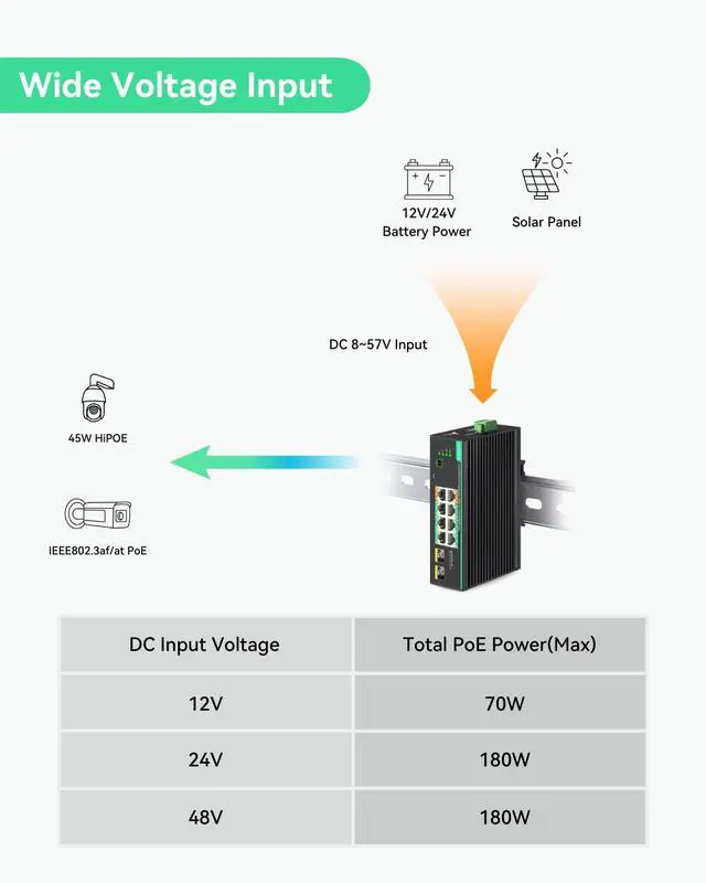 Alt view image 3 of 5 - LINOVISION Industrial 8 Ports Full Gigabit PoE Switch Support DC 8~57V Input, 24V/ 12V PoE Switch for Solar or RV UPS System, 2 High PoE+ Ports for Big PTZ Cameras or Wireless APs. NDAA Compliant