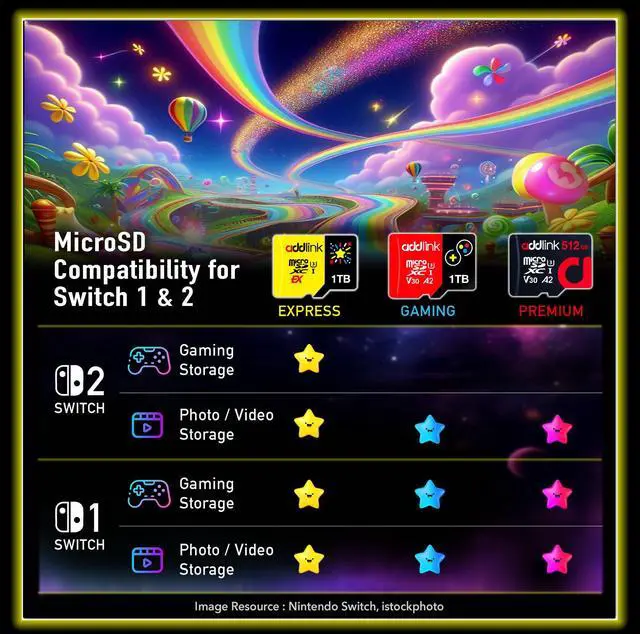 Alt view image 3 of 5 - addlink 512GB Gaming microSD Express Card for Nintendo-Switch 2, Speed Up to R/W 880/750 MB/s MicroSDXC Express Memory, ROG Ally, Steam Deck, Camera UHS-I, C10, U3, V30, Full HD 4K