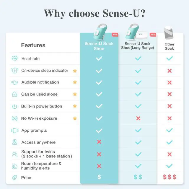 Alt view image 6 of 7 - Baby Monitor, Sense-U Baby Smart Sock Shoe Monitor with On-Device Sleep Indicator & Notifications, Track Heart Rate, Sleep Movement for Peace of Mind, Infant Foot Monitor, FSA/HSA Eligible, 0-12M