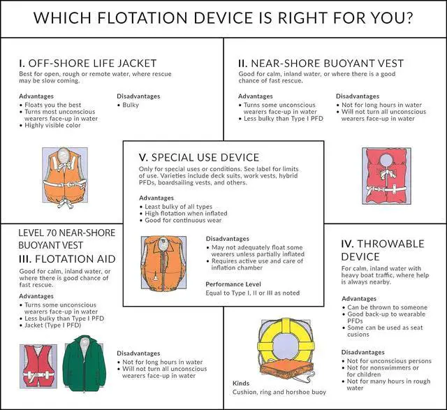 Alt view image 2 of 4 - SEACHOICE  Life Vest, Type II Personal Flotation Device - USCG Approved - Multiple Sizes and Colors