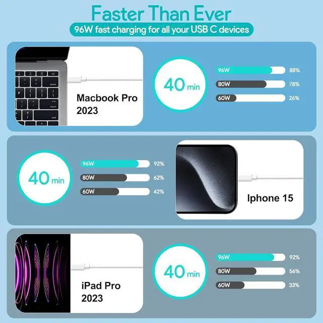 Alt view image 3 of 7 - Energizewiz MacBook Pro Charger 96W USB C Charger Fast Charger for MacBook Air, ipad Pro, Samsung Galaxy and All Type C Device, 6.6ft USBC Cable Included