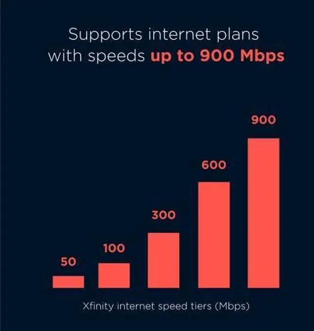 Alt view image 5 of 7 - Motorola MB7621 Cable Modem | Pairs with Any WiFi Router | Approved by Comcast Xfinity, Cox, and Spectrum | for Cable Plans Up to 900 Mbps | DOCSIS 3.0
