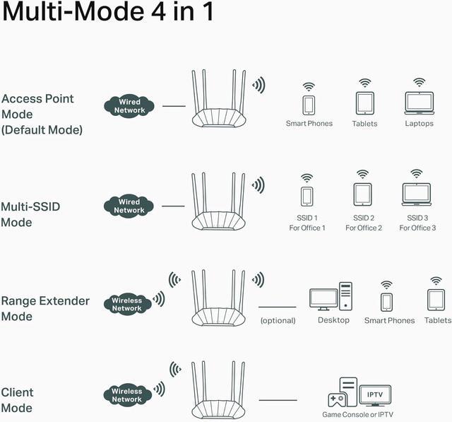 Alt view image 5 of 7 - TP-Link AX1800 Dual Band Gigabit Wi-Fi 6 Access Point (TL-WA1801) Desktop Wi-Fi Bridge HE80 & Beamforming Supports Multi-SSID/Client/Range Extender Mode 4 Fixed Antennas Passive PoE