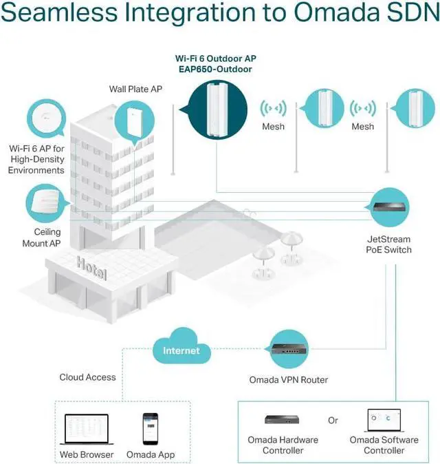 Alt view image 4 of 7 - TP-Link EAP650-Outdoor | Omada True WiFi6 AX3000 Gigabit Outdoor Access Point | Mesh, Seamless Roaming, MU-MIMO | PoE+ Powered | IP67 | Multiple SDN Controller | Remote & App Control