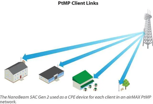 Alt view image 6 of 7 - Ubiquiti Networks 2 Pack NBE-5AC-GEN2 NanoBeam ac Gen2 airMAX ac CPE with Dedicated Management Radio