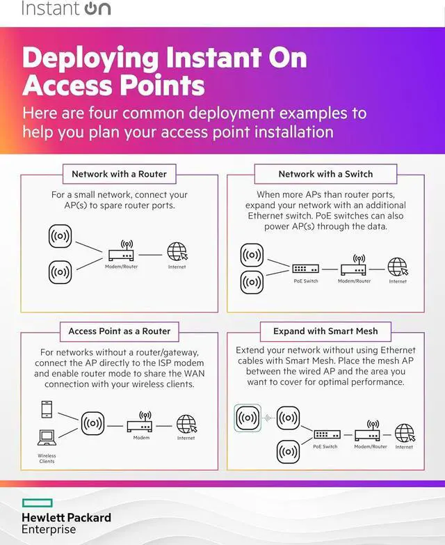 Alt view image 7 of 7 - HPE Networking Instant On Access Point AP22D 2x2 WiFi 6 Indoor Wireless Access Point | Single-Room, Secure, Smart Mesh Support | Power Source NOT Included | US Model (S1U75A)