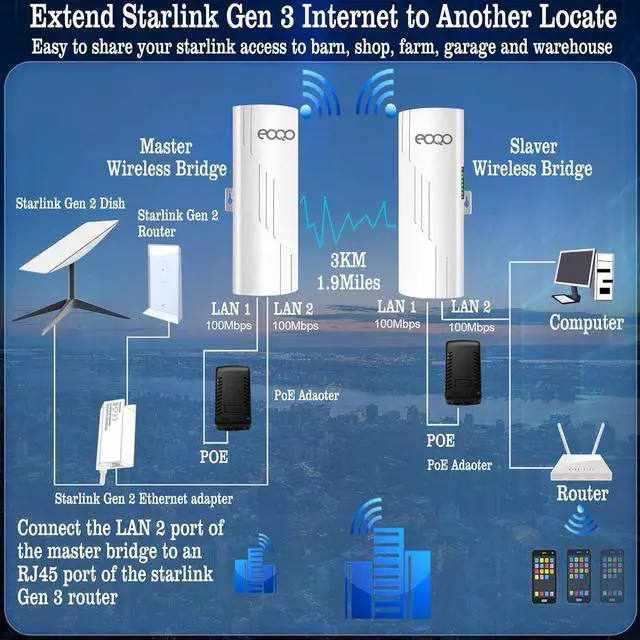 Alt view image 7 of 7 - 5.8GHz Outdoor Wireless Bridge Point to Point Access PTP/PTMP Plug & Play CPE Network 300Mbps 1.2ML Long Range WiFi Extender with 12DBI High Gain Antenna,POE Power Adapter