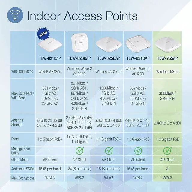 Alt view image 2 of 7 - TRENDnet N300 Wireless PoE Access Point with Software Controller, Gigabit, AP, Client, 802.3af, NDAA & TAA Compliant,TEW-755AP