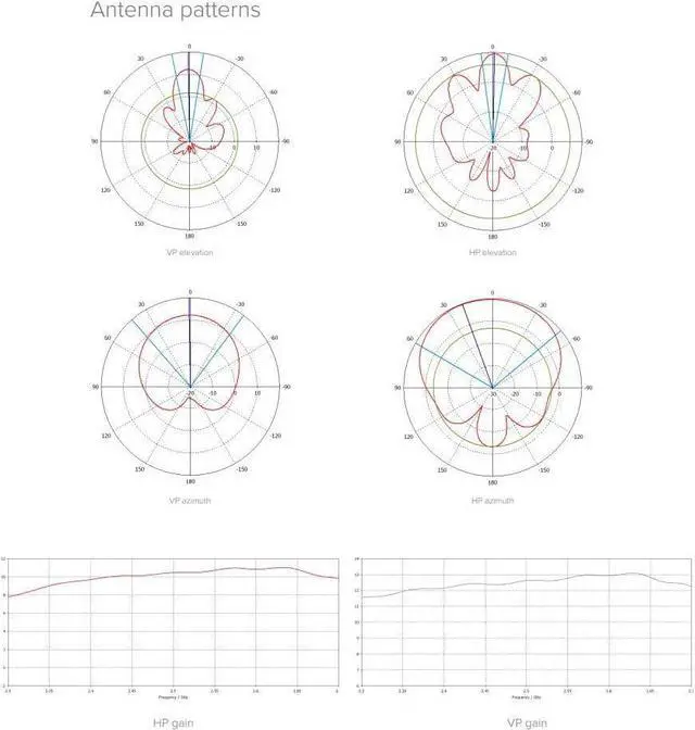 Alt view image 6 of 6 - Mikrotik RB911G-2HPnD-12S Network Antenna 120 dBi Sector Antenna