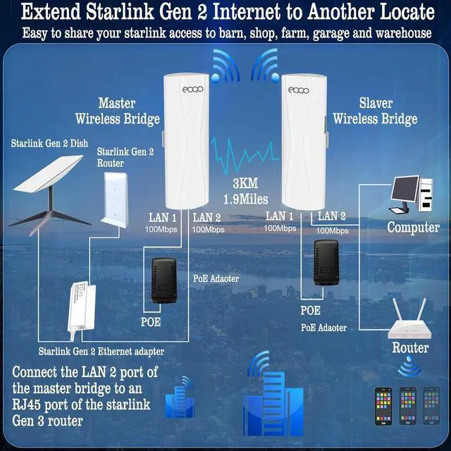 Alt view image 7 of 7 - Point to Point Wireless Bridge Outdoor, 5.8G 100Mbps WiFi Bridges with 14dBi Antenna 3KM Starlink WiFi Extender with Ethernet Port for Starlink and Home Internet Network Extension (2 Pack)