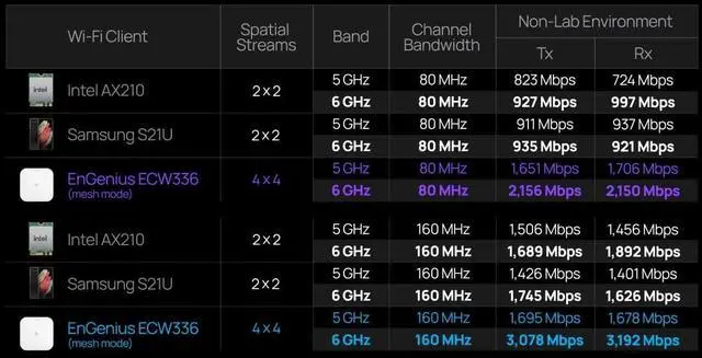 Alt view image 4 of 5 - EnGenius Cloud Managed ECW336 Wi-Fi 6E 4x4 Indoor Ceiling Mount Tri-Band Access Point