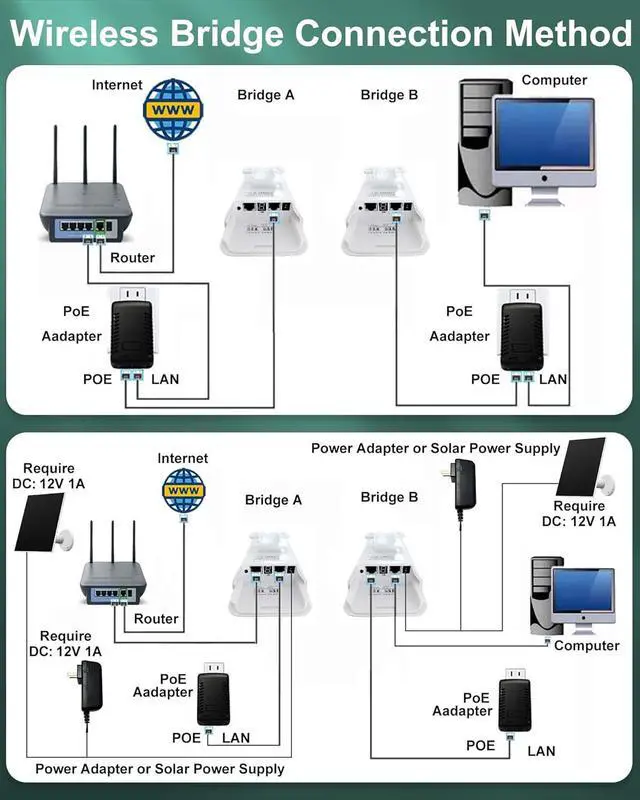 Alt view image 6 of 7 - Point to Point Wireless Bridge with 2 Bracket Mounts, 2KM 5.8G Outdoor Starlink WiFi Extender, Long Range Network Bridge, PtP/PtMP, 12DBi High Gain Antenna, PoE Adapter, 2 RJ45 Port (2-Pack)