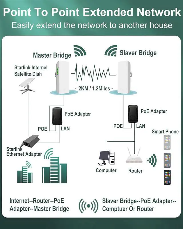Alt view image 7 of 7 - Point to Point Wireless Bridge with 2 Bracket Mounts, 2KM 5.8G Outdoor Starlink WiFi Extender, Long Range Network Bridge, PtP/PtMP, 12DBi High Gain Antenna, PoE Adapter, 2 RJ45 Port (2-Pack)