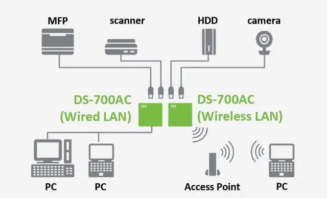 Alt view image 4 of 4 - DS-700AC USB 3.0 Device Server - Network USB Server LAN Wireless USB 3.0 Device Server Supports Enterprise Security and IPv4/IPv6