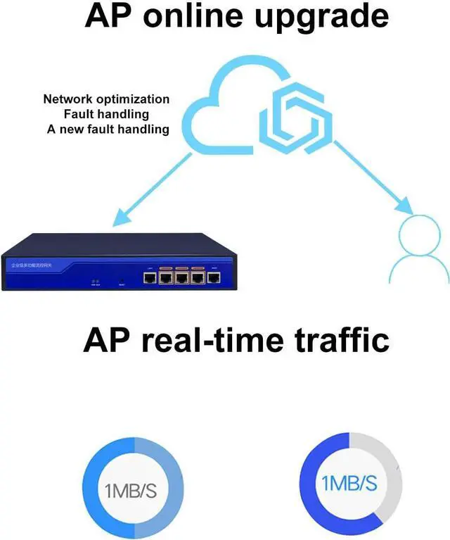 Alt view image 5 of 7 - KuWFI LAN Controller, 5 Port 10/100/1000Mbps RJ45 Ports Wireless Aceess Control WLAN Controller AP Management Indoor Outdoor in Wall AP Manage 128PCS Wireless APs, Access 80users in The Same Network