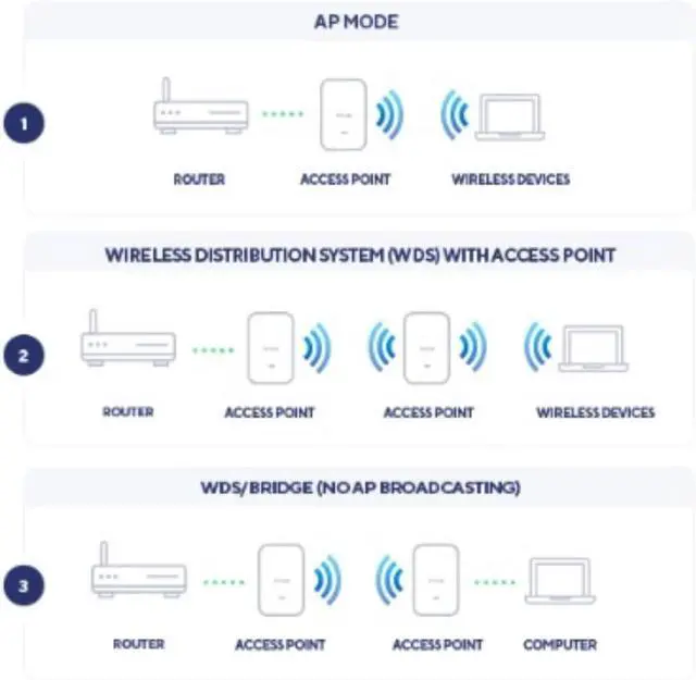 Alt view image 4 of 7 - D-Link Nuclias Connect AX3000 Wi-Fi 6 Dual Band PoE Access Point Compact Design Wall Ceiling Mountable (DAP-X3060)