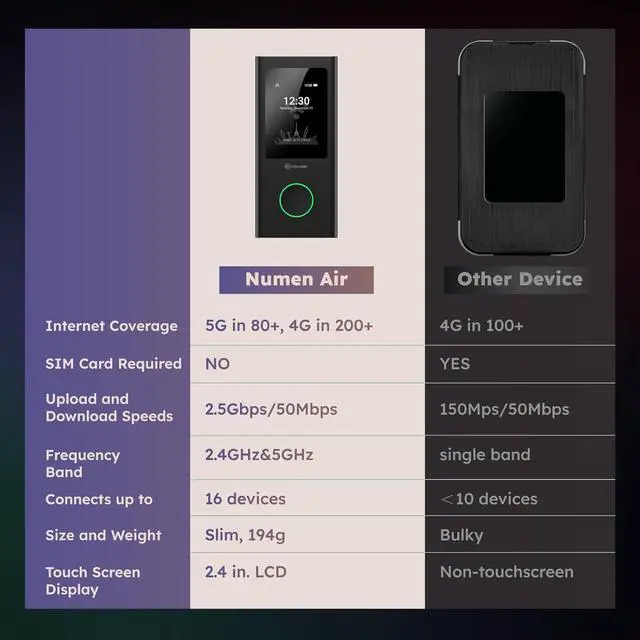 Alt view image 7 of 7 - Numen Air 5G Mobile Hotspot, Portable WiFi Hotspot for Travel in 200+ Countries, Ultra High Speed Hotspot Device with Global 1.1GB Data, No SIM Card Required, 16 Connected Devices