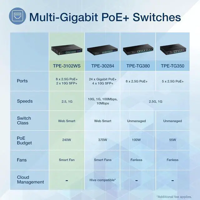 Alt view image 2 of 7 - TRENDnet 10-Port Multi-Gig Web Smart PoE+ Switch, 8 x 2.5GBASE-T PoE+ Ports, 2 x 10G SFP+ Slots, Metal Housing, Managed Network Ethernet Switch, Lifetime Protection, Black, TPE-3102WS