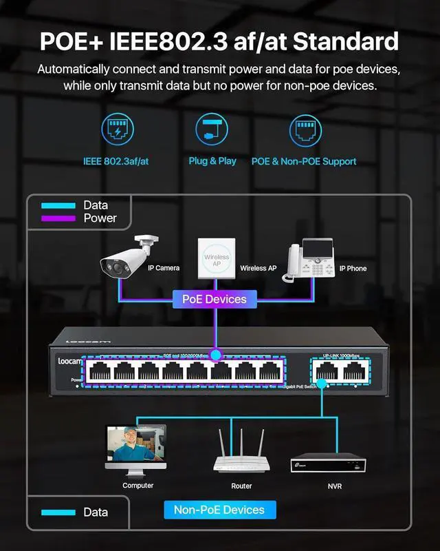 Alt view image 4 of 7 - 8 Port Gigabit PoE Switch with 2 Gigabit Uplink Port, 96W for 8 Port PoE+ 1000Mbps, IEEE802.3af/at Unmanaged Ethernet Network Switch, Plug and Play