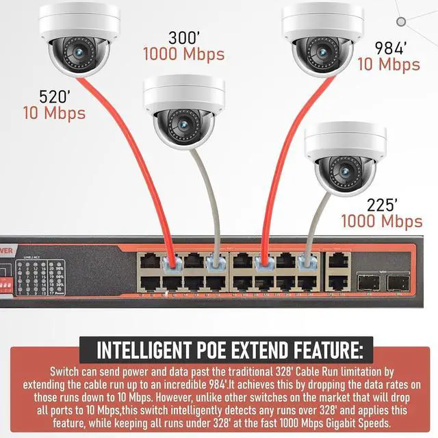 Alt view image 2 of 7 - Full Gigabit Unmanaged POE Switch, 30W POE+ (802.3at) per Port, Extend Mode up to 984' Cable Runs, All Ports Gigabit 10/100/1000 (16 Port (300W))