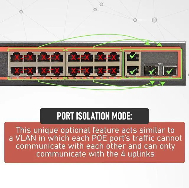 Alt view image 4 of 7 - Full Gigabit Unmanaged POE Switch, 30W POE+ (802.3at) per Port, Extend Mode up to 984' Cable Runs, All Ports Gigabit 10/100/1000 (16 Port (300W))