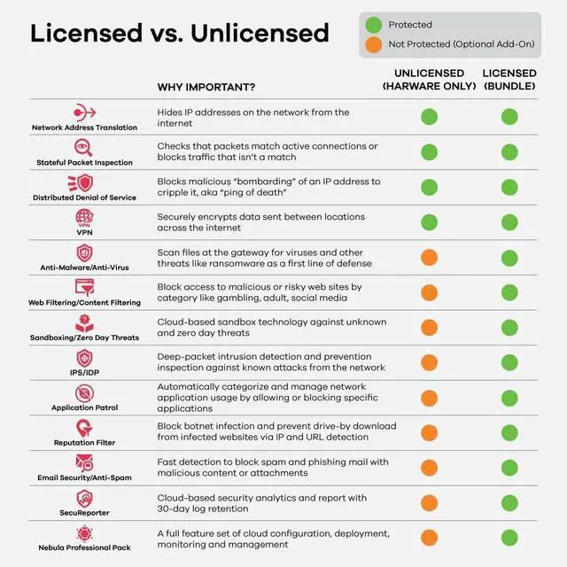 Alt view image 7 of 7 - Zyxel USGFLEX200H ZyWALL High Speed Cyber Security Firewall | 1-Year UTM Security Pack | 2X Multi-Gig 2.5G | VPN | Business Class | Up to 100 Users | Nebula Cloud Option