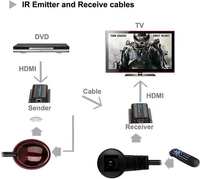 Alt view image 3 of 7 - LKV372A 50M HDMI Network Extender Sender Transmitter & Receiver Over RJ45 Cat6/Cat7 Single Transmission for DVD PS3 Projector