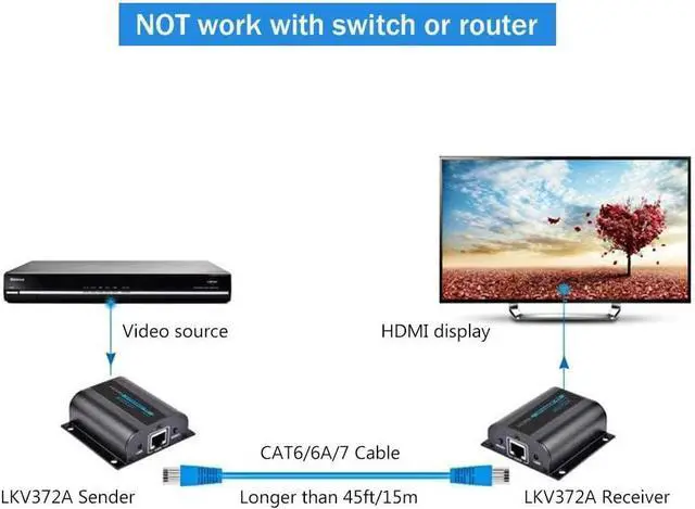 Alt view image 4 of 7 - LKV372A 50M HDMI Network Extender Sender Transmitter & Receiver Over RJ45 Cat6/Cat7 Single Transmission for DVD PS3 Projector