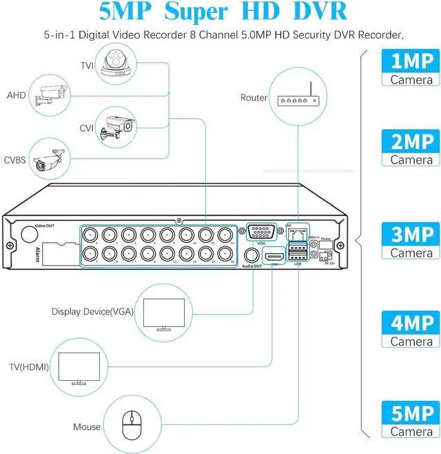 Alt view image 2 of 7 - Gadpiparty DVR 16-Channel Hybrid Capability 5-in-1 Digital Video Recorder 5.0MP HD Security DVR Recorder AHD/Analog/TVI/CVBS/IP Security Camera System Video Surveillance, Max to 6TB (NO HDD)