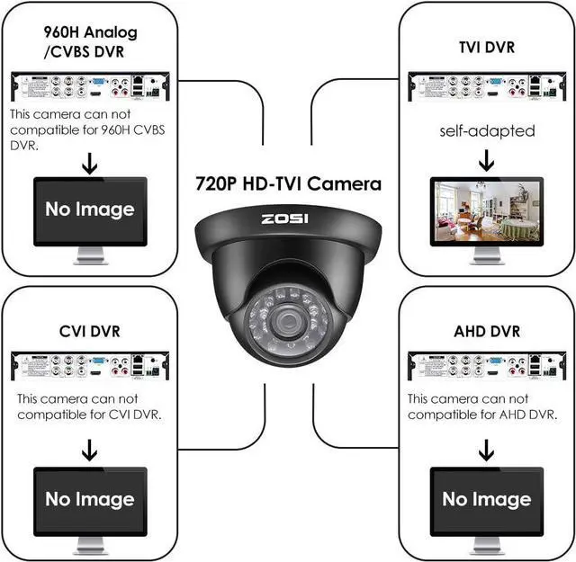 Alt view image 3 of 7 - Gadpiparty ZOSI 4 Pack 720P HD TVI Security Camera for Surveillance CCTV DVR System with 65ft Night Vision Outdoor Indoor Home Security Cameras Kits