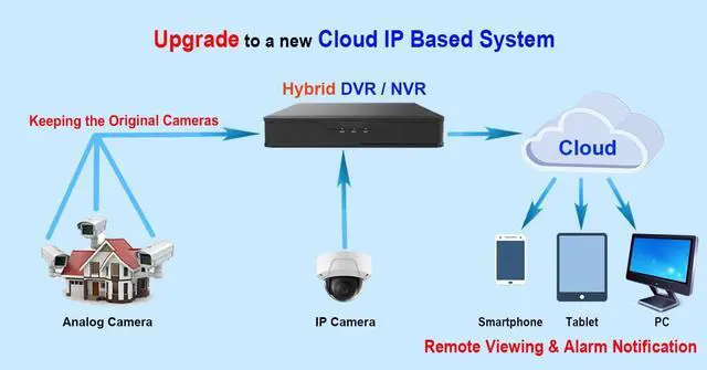 Alt view image 2 of 7 - Gadpiparty 101AV 8CH Security Camera System 1080P Full HD H.265/H.264 2in1 DVR/NVR, HD-TVI/CVI/AHD/IP, 1TB HDD, HDMI/VGA/BNC Video Out, Mobile APPs for Home/Office, Work w/ Analog & Network Cam up to